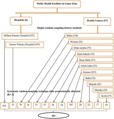 Sick child’s feeding practices and associated factors among mothers with sick children aged less than 2 years in Gamo zone, southern Ethiopia. Does the participation of fathers contribute to improving nutrition? A facility-based cross-sectional study